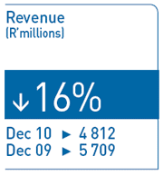 Revenue